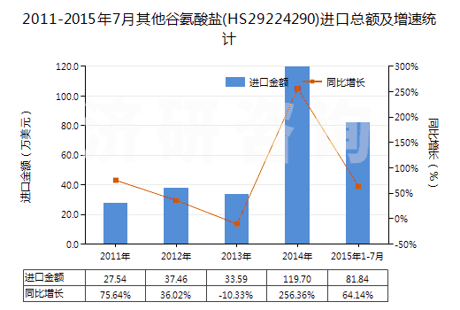 2011-2015年7月其他谷氨酸鹽(HS29224290)進口總額及增速統(tǒng)計